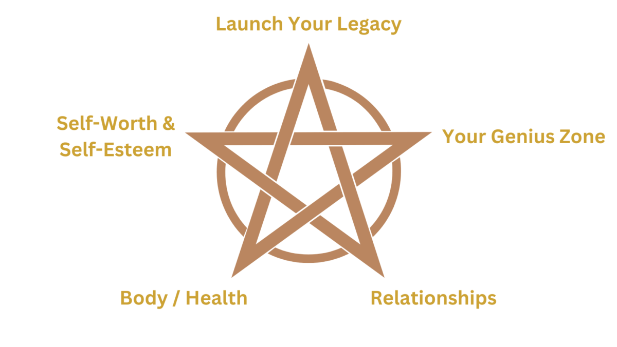 a star with points surrounding it - launching your legacy, your genius zone, relationships, body/health, self-worth and self esteem